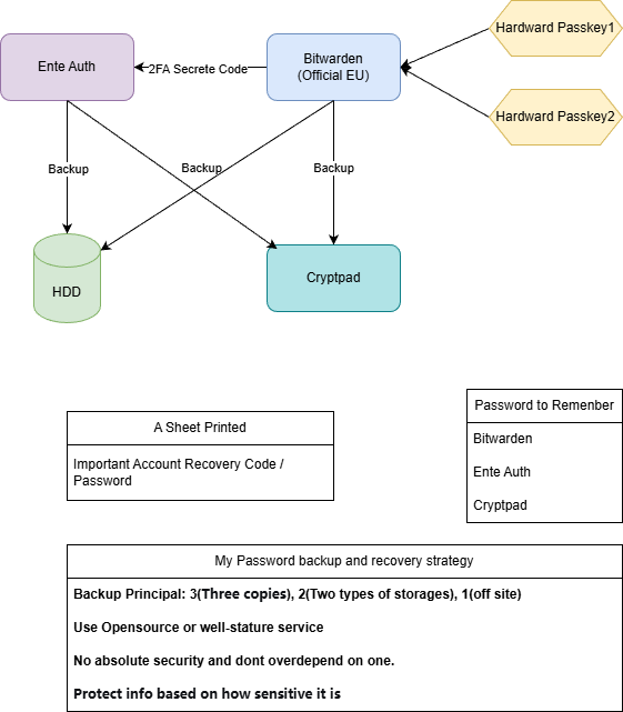 backup-password-and-2FA